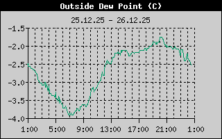 Outside Dewpoint History