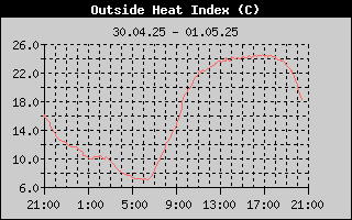 Heat Index History