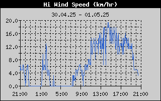 High Wind Speed History