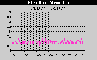 Direction of High Wind History