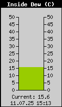 Current Inside Dewpoint