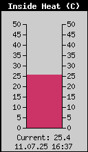 Current Inside Heat Index