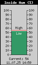 Current Inside Humidity