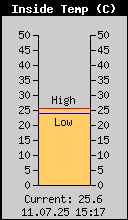 Current Inside Temperature
