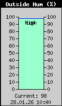 Current Outside Humidity