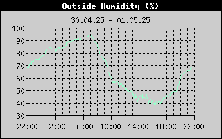 Outside Humidity History