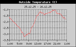Outside Temperature History