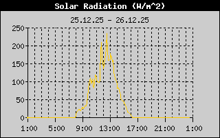 Solar Radiation History