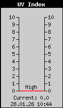 Current UV Index