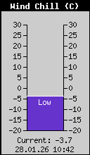 Current Wind Chill