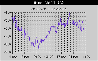 Wind Chill History