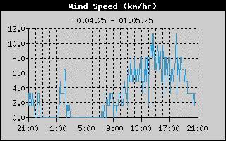 Average Wind Speed History